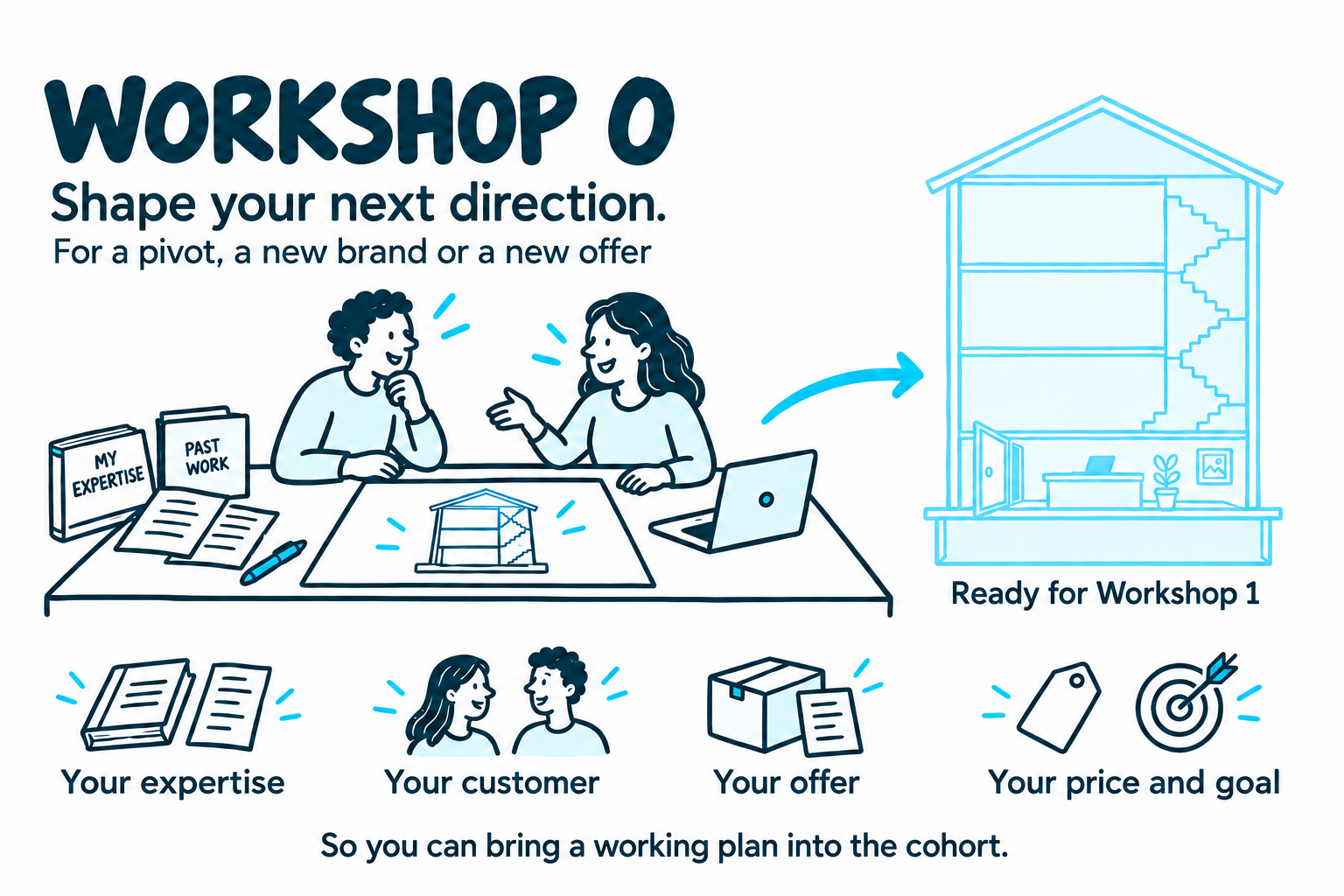 Workshop 0: shape your next direction through your expertise, customer, offer, price and goal, ready for Workshop 1.